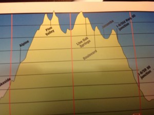 Alpine to Jacumba Started at 2000 feet topped 4000 feet. and yes, we rode across all of those roller coaster hills.